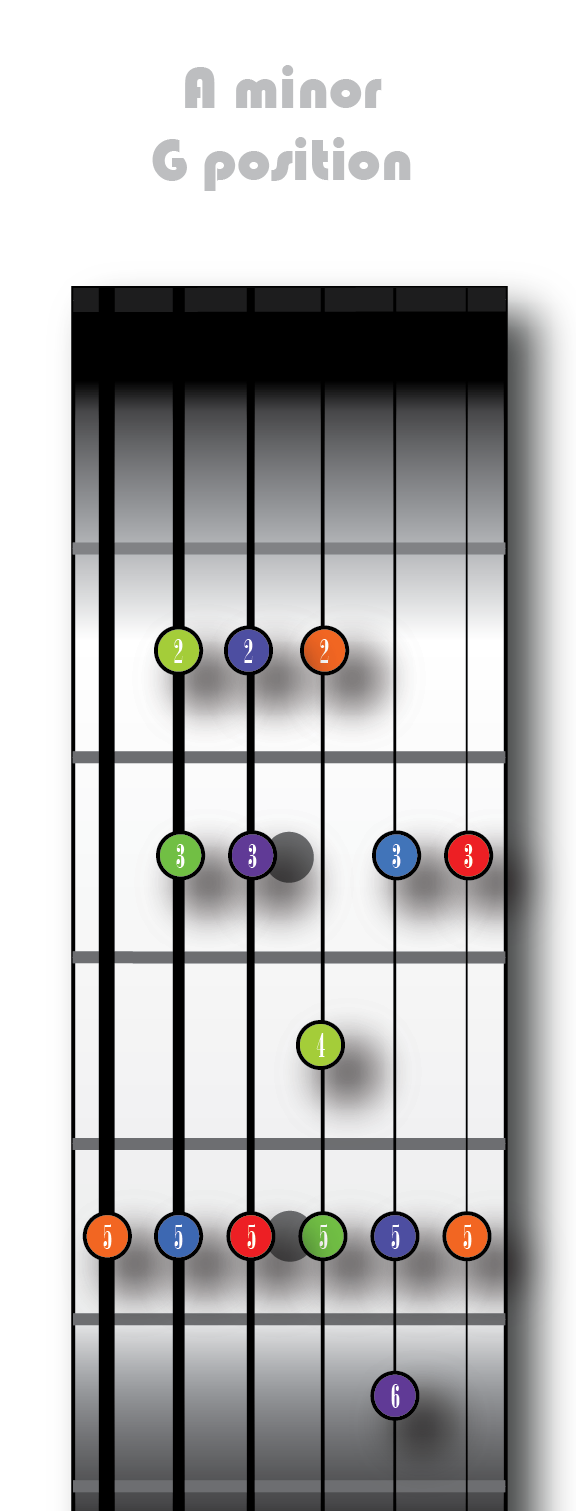 A minor - G position - 2 Octave