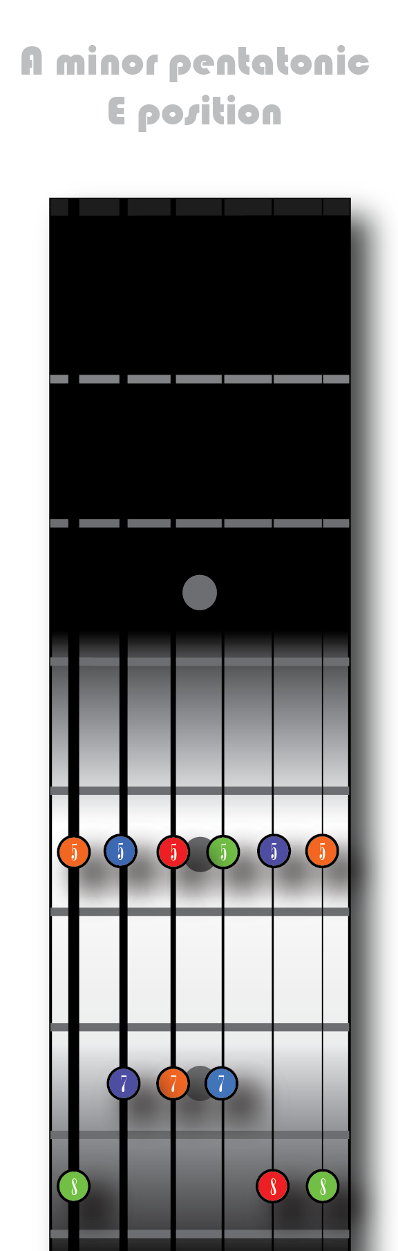 A minor Pentatonic Scale - E position