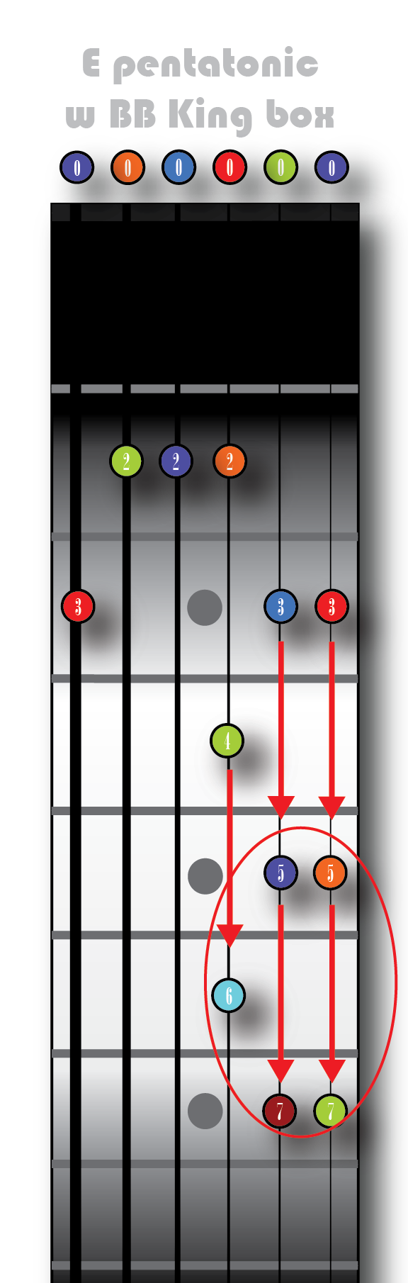 E minor pentatonic w bb king box