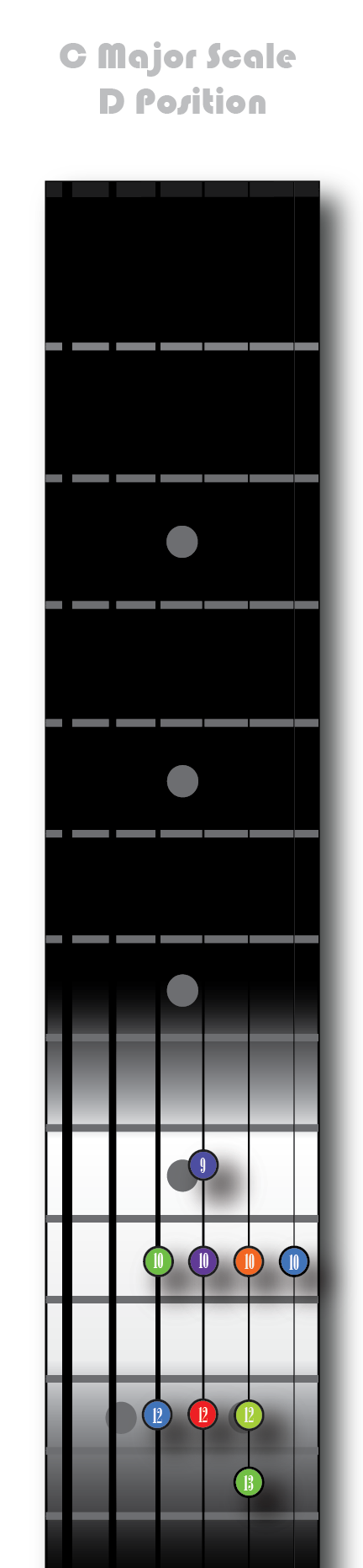 C Major - D position - 1 Octave - full